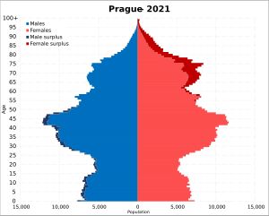 2021년 프라하 인구 피라미드