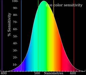 명소시의 분광 시감 효율 함수의 곡선 그래프