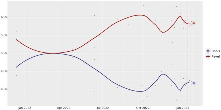 2023년 체코 대통령 선거 결선 투표 여론조사 그래프