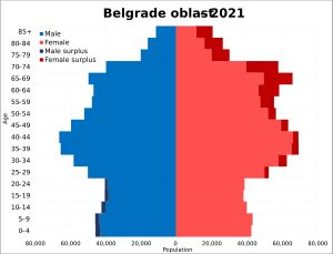 2021년 벨그라드 지역 인구 피라미드