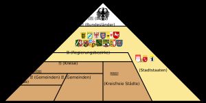 독일의 수직 행정 구조