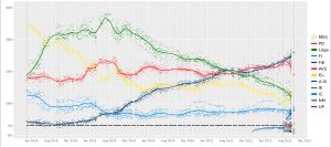2022년 3월 4일부터 투표일까지 여론조사 결과(국소 회귀)