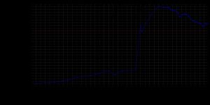 브레머하펜의 인구 변화