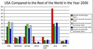 미국 부의 세계 다른 지역과의 비교