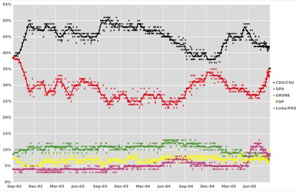 2005년 독일 연방 선거 여론 조사