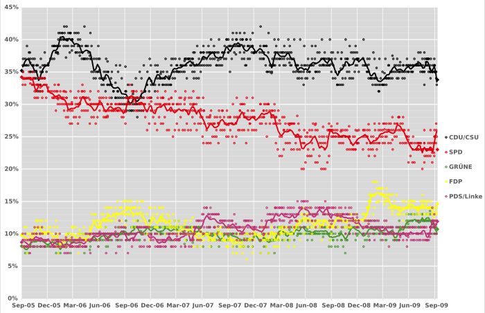 2005년 9월 18일부터 2009년 9월 27일까지 여론조사 결과의 평균 추세선. 각 선은 정당에 해당합니다.
