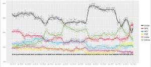 지난 선거(2017년 9월) 이후 여론 조사 결과