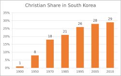 대한민국 내 기독교 인구 비율 변화