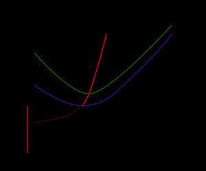 완전경쟁시장의 단기 공급곡선(굵은 빨간색)