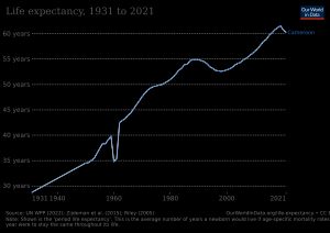 카메룬의 기대수명