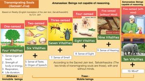 자이나교에서의 윤회하는 영혼(Samsari Jivas)의 분류