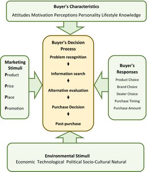 구매 결정 모델은 외부 자극, 소비자의 특성 및 의사결정 과정, 그리고 최종 반응 간의 상호작용을 보여준다.