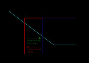 준비금 시장에서의 공개시장조작 메커니즘