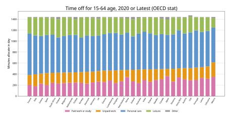 OECD 국가별 하루 시간 배분(15~64세 인구).빨강은 유상 노동, 주황은 무상 노동, 파랑은 개인 관리, 초록은 레저.