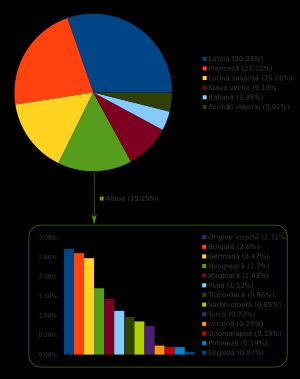 루마니아어 핵심 어휘 (2,581 단어); 마리우스 살라, VRLR (1988)