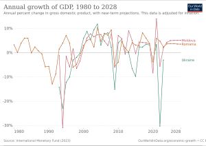 몰도바, 루마니아, 우크라이나의 GDP 연간 성장률 (1980년~2028년)