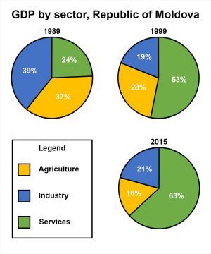 부문별 몰도바 GDP. 노란색은 농업, 파란색은 공업, 초록색은 상업(주로 오락 및 서비스업)을 나타낸다.