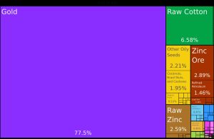 2019년 부르키나파소 수출품 비율
