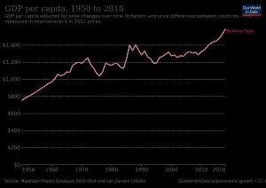 1950년 이후 부르키나파소의 1인당 GDP
