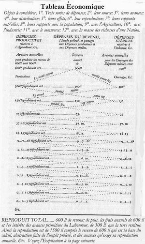 프랑수아 케네의 경제표(Tableau Economique) 원본 시각화, 1759