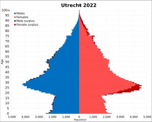 2022년 위트레흐트 인구 피라미드