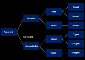 논리학에서 사용되는 논증 용어 다이어그램