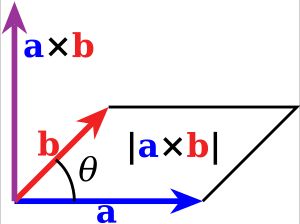 그림 1. 벡터곱의 크기는 두 벡터 a와 b가 이루는 평행사변형의 넓이와 같다.