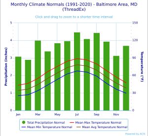 볼티모어의 기후 차트