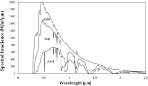 AM0, AM1, AM4에 대한 일반적인 맑은 하늘 태양 스펙트럼
