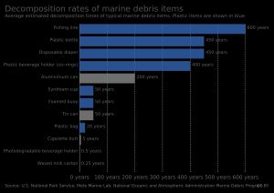 섬유상 해양쓰레기의 평균 분해 시간 추정치. 플라스틱 품목은 파란색으로 표시됨
