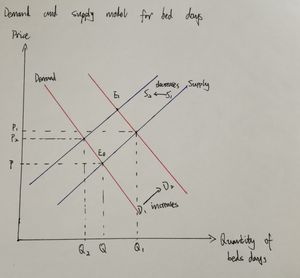 COVID-19 기간 중 병원 병상 및 일수의 수요와 공급
