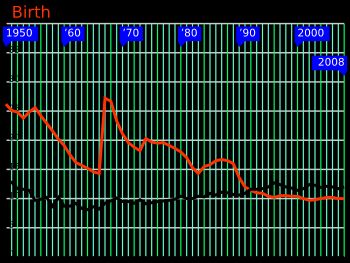 1950–2008년 출생률 및 사망률. 1967년의 출산율 급증이 이 그래프의 가장 두드러진 특징이다.