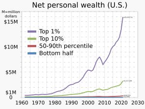미국 각 소득 계층별 순자산 변화 차트