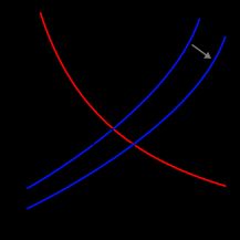 공급곡선의 우측 이동은 가격을 낮추고 수량을 증가시킨다.