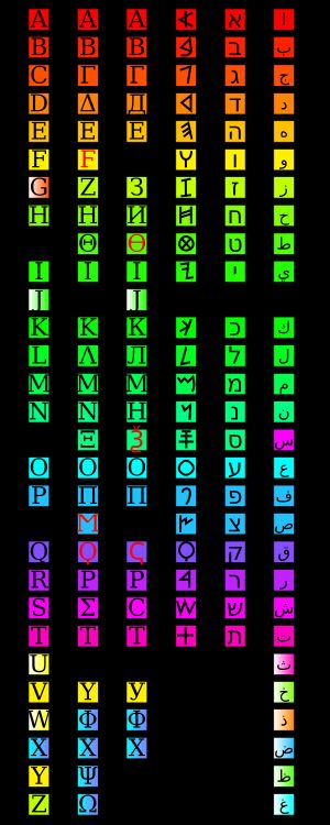 페니키아 문자의 각 글자는 파생된 문자에서 새로운 형태로 바뀌었다. 왼쪽에서 오른쪽으로: 라틴 문자, 그리스 문자, 키릴 문자, 페니키아 문자, 히브리 문자, 아랍 문자.