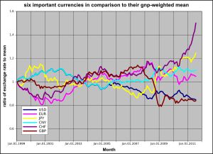 주요 6개 통화(미국 달러, 유로, 일본 엔, 중국 위안, 스위스 프랑, 영국 파운드)의 GNP 가중치 명목 환율 변동 추이
