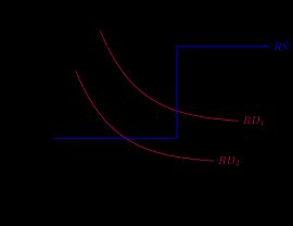 와인에 대한 직물의 수요는 와인에 대한 직물의 상대 가격에 따라 감소하고, 와인에 대한 직물의 공급 RS은 상대 가격에 따라 증가한다.