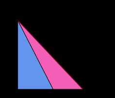 파란색 삼각형은 자국의 원래 생산(및 소비) 가능성을 나타낸다. 무역을 통해 자국은 동일한 생산 가능성 한계선에 직면하고 있음에도 불구하고 분홍색 삼각형 내의 묶음을 소비할 수 있다.