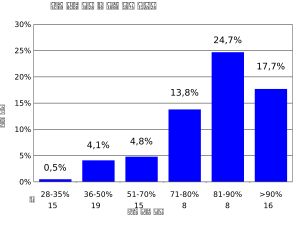 미국에서 세율별 경험을 보면 상위 소득 세율이 86~90%일 때 세수 성장이 가장 컸음을 알 수 있다.
