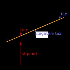 소득 재분배는 음의 소득세 또는 기본소득으로 동등하게 표현됨