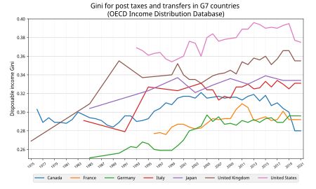 G7 국가들의 소득 재분배 후 지니계수