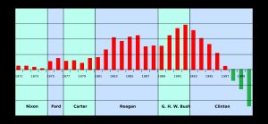 1971년부터 2001년까지의 미국 예산 적자 (단위: 십억 달러)