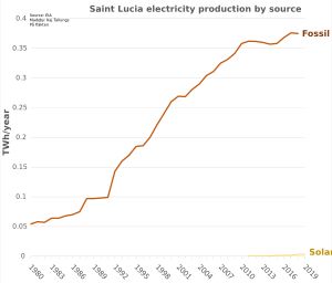 세인트루시아 전력 생산원별 분포