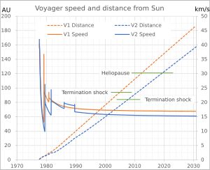 보이저 1호와 2호의 속도와 태양으로부터의 거리