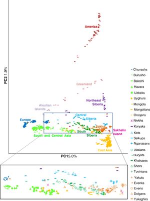 다른 유라시아 인구와 관련하여 사하 공화국의 원주민 집단을 보여주는 주성분 분석