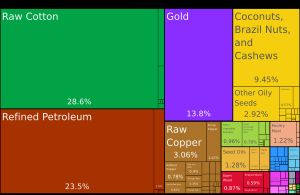 2019년 베냉 수출품 비중
