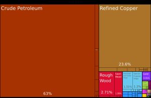 2019년 콩고 공화국 수출품 비중