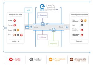 EU 디지털 단일 시장 개요 및 국경 간 공공 서비스 지원