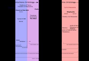 그리스도론적 스펙트럼 (5–7세기, 단성론은 빨간색)