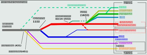 기독교 여러 교파 목록의 형성 개요를 나타내는 계통도. 그리스 정교에서 위쪽의 여러 교파가 칼케돈 신경을 인정한 칼케돈파에 해당한다.
